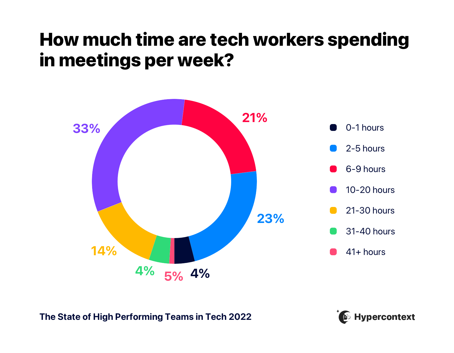 Survey data answering the question "How much time are tech workers spending in meetings per week?" 33% say 10-20 hours, 23% say 2-5 hours, 21% say 6-9 hours, 14% say 21-30 hours.