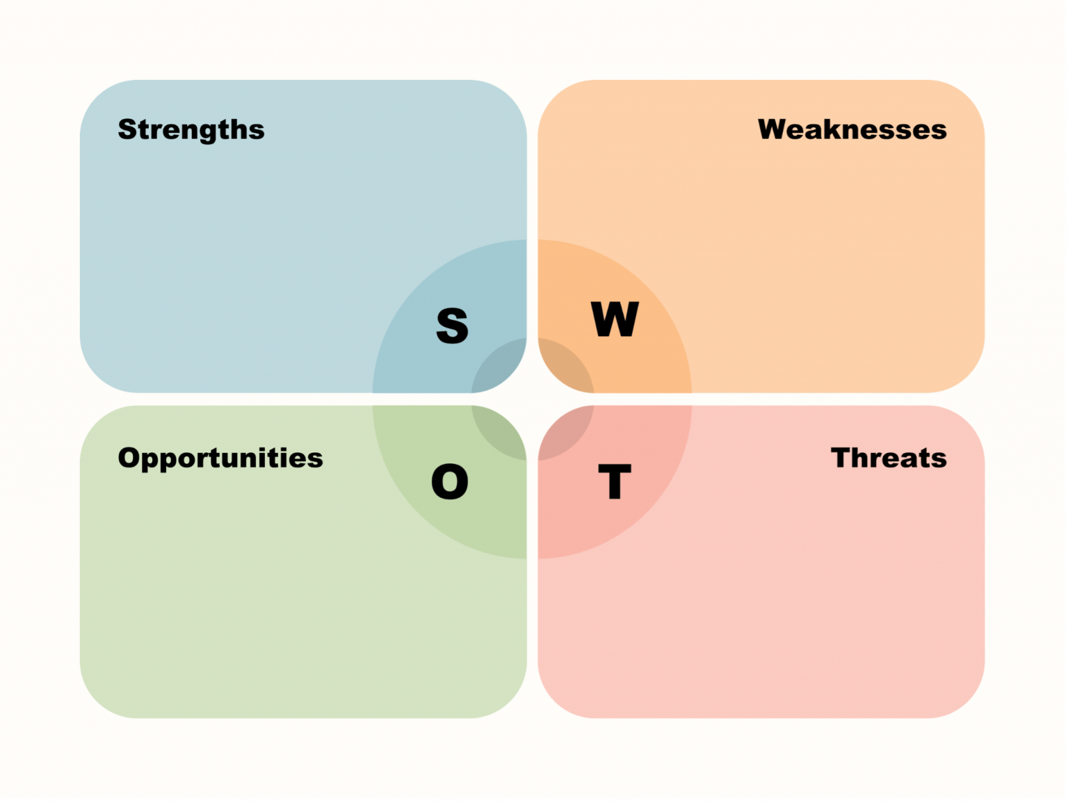 visual of the SWOT framework